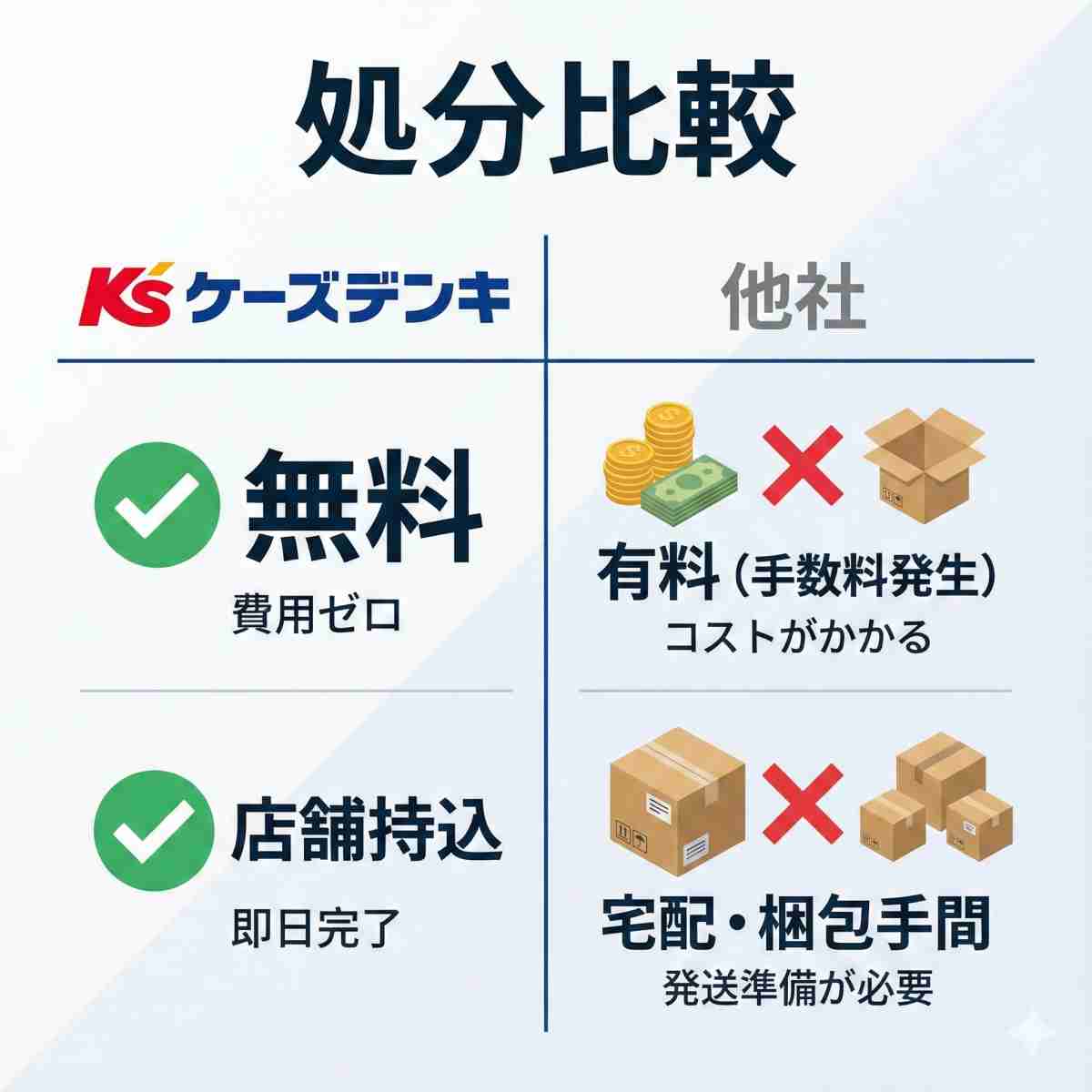 分割画面の比較インフォグラフィック表。ケーズデンキのロゴの下にある左の列には、「無料」と「店舗持込」に緑のチェックマークがある。「他社」とラベル付けされた右の列には、コイン（料金）と配送箱のアイコンが混在している。テキスト「処分比較」。クリーンで分析的なスタイル。